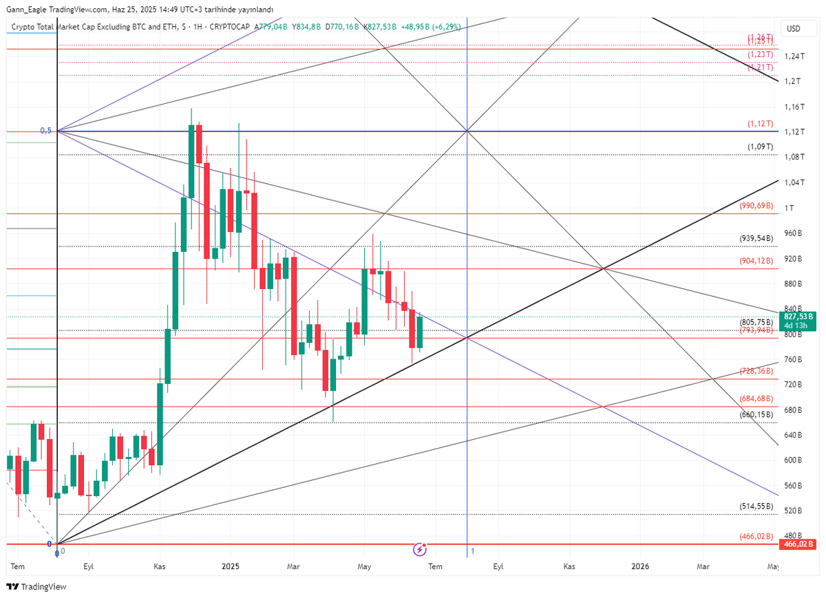 #Total3 834 önemli direnç haline gelmiş durumda. Hem günlükte hem haftalıkta önündeki direnci geçmesi lazım. Yoksa yeni ay etkisi ile dolunaya kadar süründürmeye devam edebilirler...