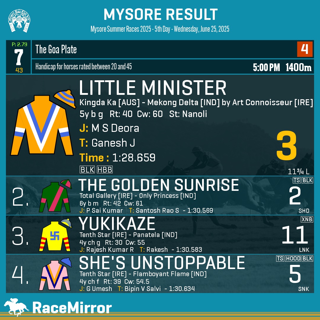 RaceMirror's tweet photo. Mysore: Race 7
1️⃣ LITTLE MINISTER *
J: M S Deora
T: Ganesh J
O: Yogesh J
.
2️⃣ The Golden Sunrise
3️⃣ Yukikaze
4️⃣ She's Unstoppable
.
.
#LittleMinister #MSDeora #GaneshJ #Mysore #HorseRacing #MysoreRaces #MyRC #RaceMirror https://t.co/u3K2nv8Ke8