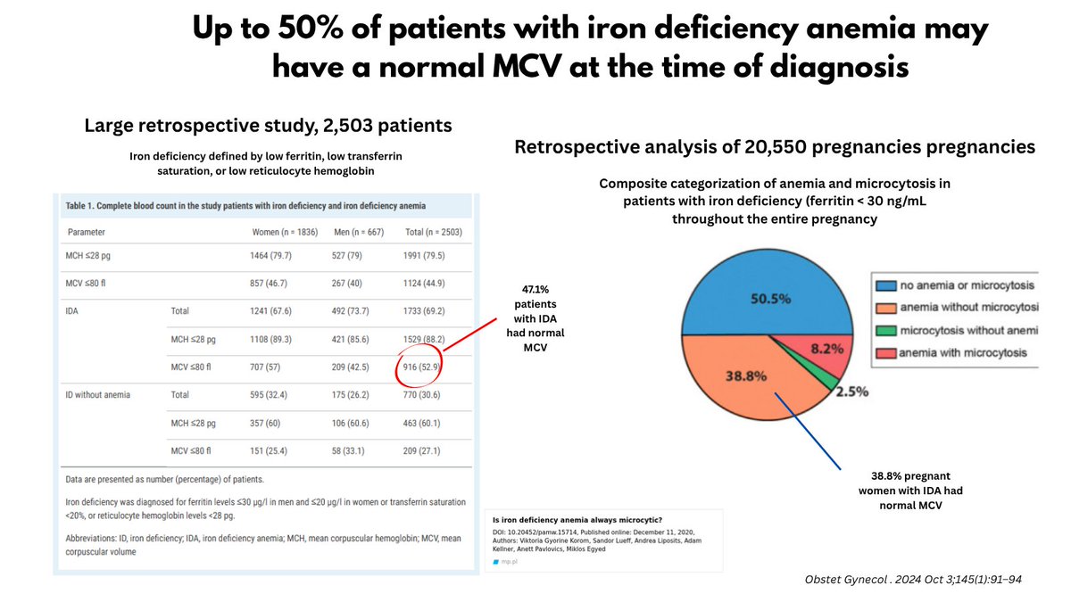 2/2

One study showed that &gt; 45% of patients with IDA and the majority of those with non-anemic ID can have a normal MCV. Another study showed similar results in pregnancy. 

Take home (and hopefully stating the obvious): do not rely solely on MCV to diagnose ID