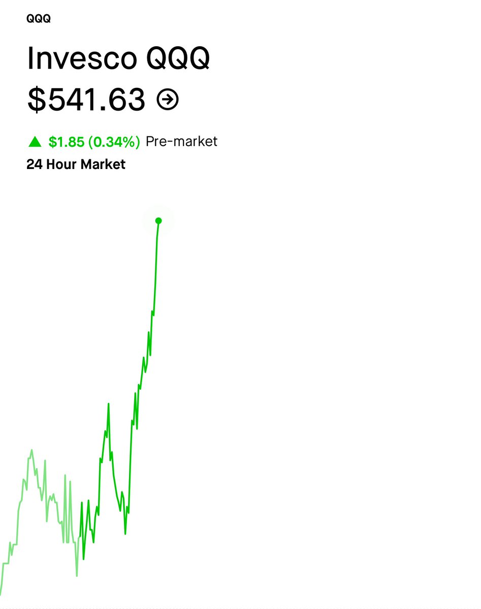 xtradefare's tweet photo. $QQQ 

WE’RE SO BACK TO ATH IN IN PRE-MARKET TRADING SESSION

$HOOD 

#tradefarenews https://t.co/STgd4lgYSD