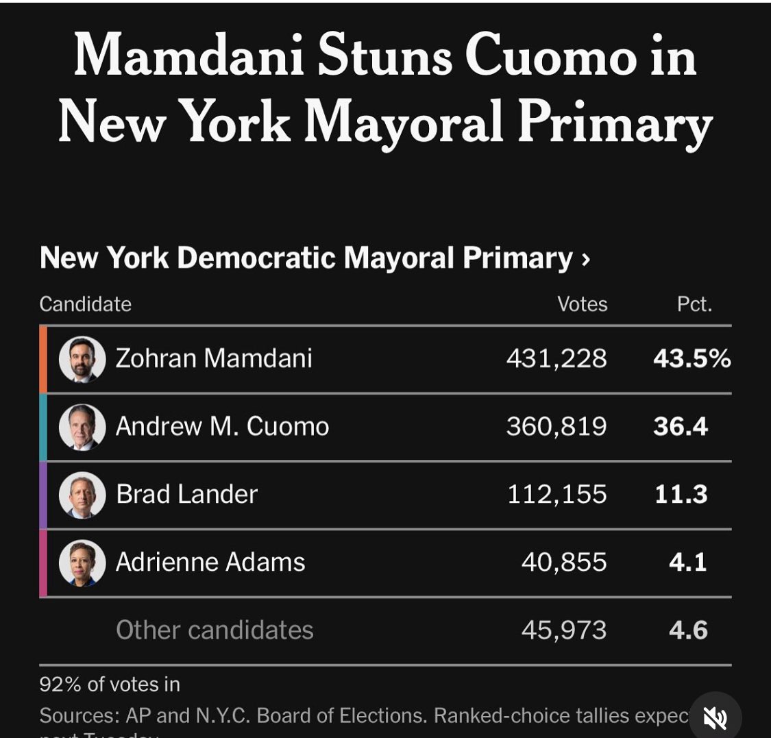 jacobinoire's tweet image. Amazing news. Not only did NYC excel in showing that the people want a social democratic Pro-Palestine candidate, but that you can win a primary but doing it through grassroots organizing. Congrats @ZohranKMamdani 👏🏾
leftists do not have to compromise their politics or integrity