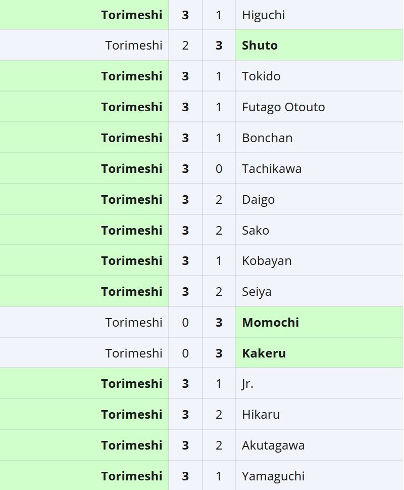 Torimeshi in Topanga Championship 6 so far, from B League to offline finals 13–3 (41-26).

This will be the highest placing solo Dhalsim in Topanga League/Championship yet