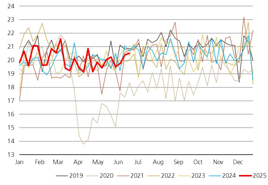 staunovo's tweet photo. US implied oil demand (product supplied) in mbpd - EIA #oott https://t.co/Q6xKJhFUBP