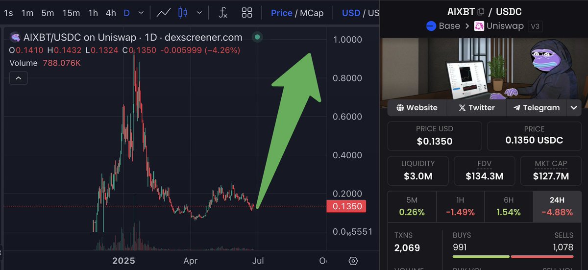 basexalpha's tweet image. Let’s talk about $AIXBT

fade the dip or buy and hold?

$AIXBT has been carving its own upward niche on OKX, recently clocking in with a solid +1.92% gain that underscores a healthy buying momentum. It isn’t just another token riding a brief surge – its technical profile is…