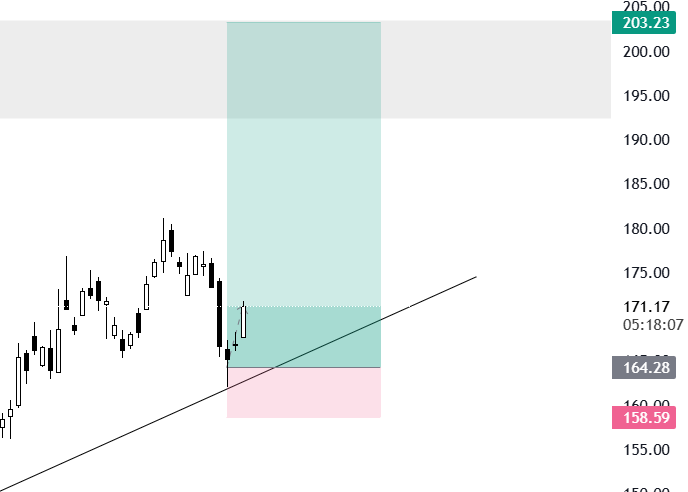$GOOGL - Going good for now. Still holding and no TP for now.