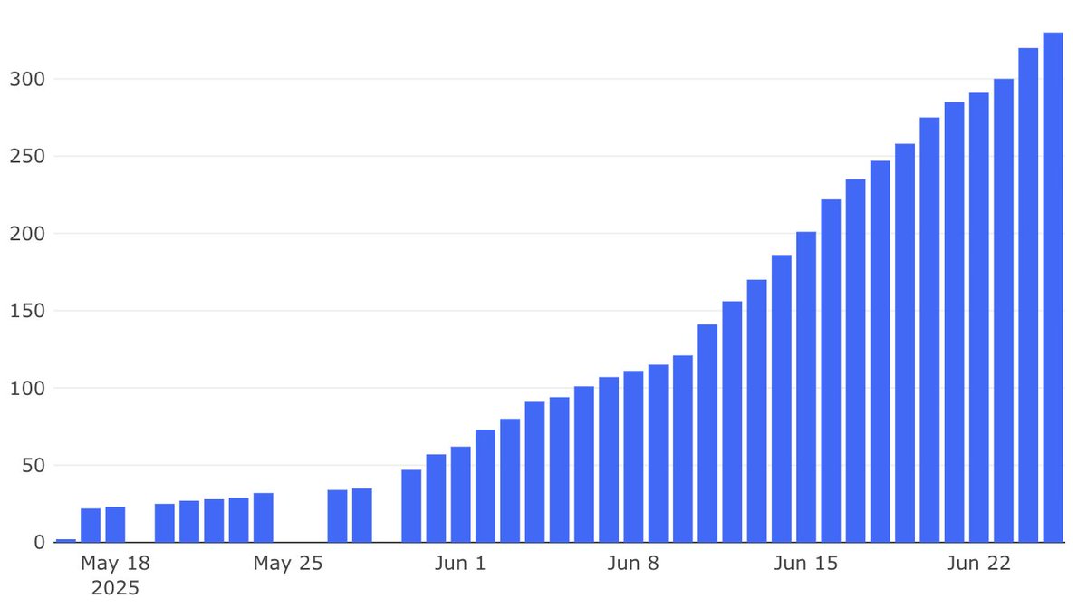 Matias | AssetDash π (@mattdorta) on Twitter photo The amount of tokens upgrading to <a href="/mobyagent/">MobyScreener</a> MobyScreener Pro is growing nicely π€
This is with the trenches being slower than normal
More traffic to MobyScreener.com β‘οΈ more value for Pro upgrades β‘οΈ more upgrades β‘οΈ more $MOBY bought back
This is the first MOBY The amount of tokens upgrading to <a href="/mobyagent/">MobyScreener</a> MobyScreener Pro is growing nicely π€
This is with the trenches being slower than normal
More traffic to MobyScreener.com β‘οΈ more value for Pro upgrades β‘οΈ more upgrades β‘οΈ more $MOBY bought back
This is the first MOBY