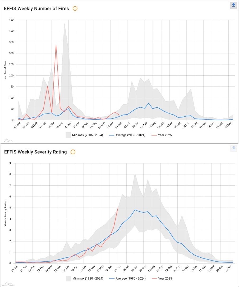 Atmospheric_G2's tweet image. #Europe: #Drought conditions focused N-E, but we are seeing lots of #fires, more #severe than the past.

ag2trader.com/1-15days/?blog…

Some #hydro relief is #forecast to come from cooler/more unsettled conditions into late W27 and W28, ahead or ridging rebounding later in #July.