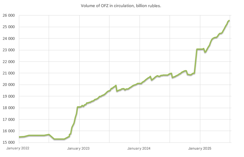 With Russia’s National Welfare Fund nearly emptied, and its real economy now reliant on war spending, the Kremlin is now funding its dictator’s whims through mounting debt—propped up by government bonds that domestic banks are compelled to buy.

Hitting records every month.