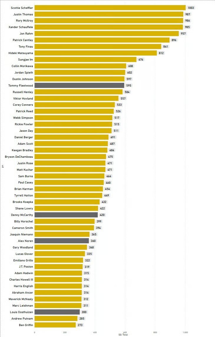 Top 50 Strokes Gainers since 2017 (PGA TOUR)
gray = winless.

rickrungood.beehiiv.com/p/i-need-my-sp…