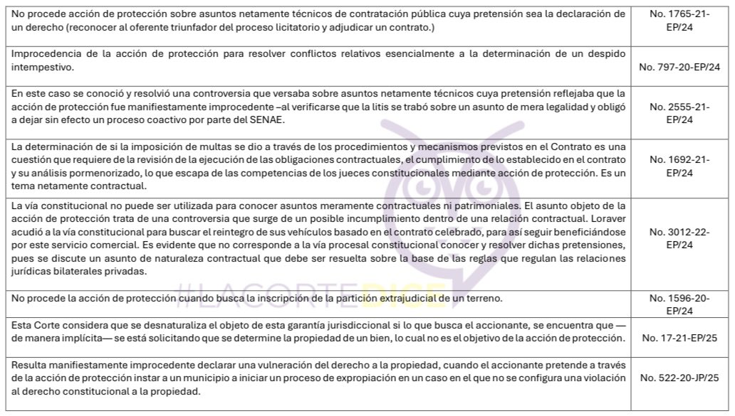 VeronicaLHM's tweet photo. 🔵Casos de manifiesta improcedencia de la acción de protección actualizado a junio de 2025 https://t.co/uzymRCDKd1