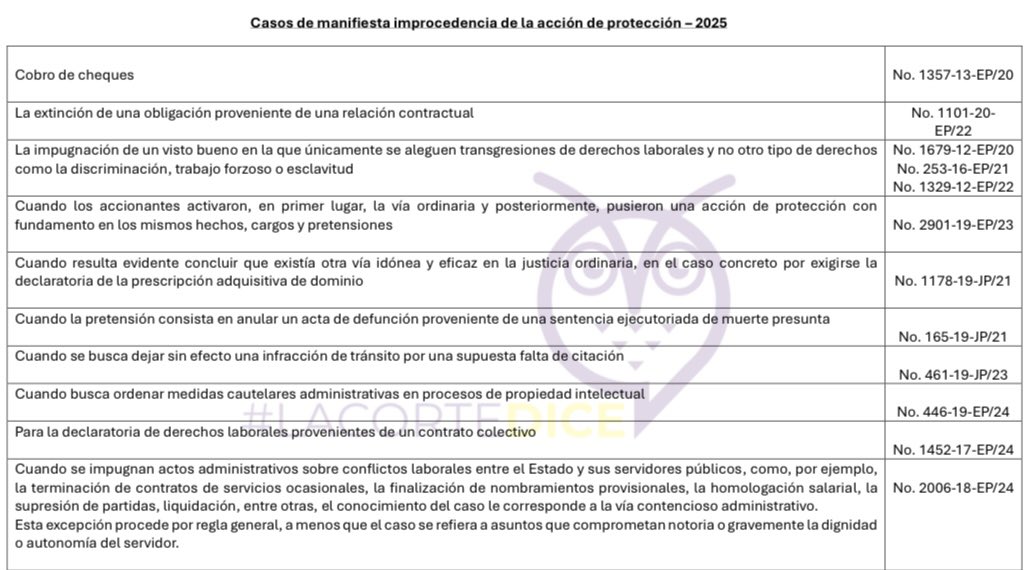 VeronicaLHM's tweet photo. 🔵Casos de manifiesta improcedencia de la acción de protección actualizado a junio de 2025 https://t.co/uzymRCDKd1