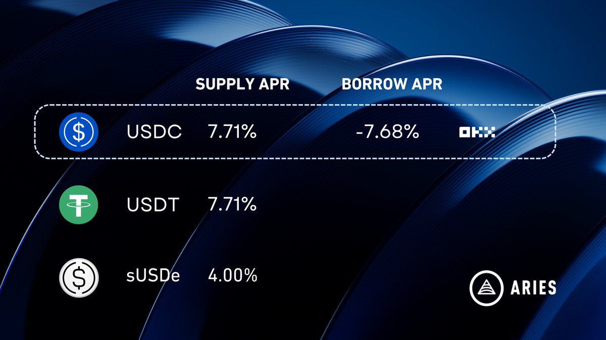 Lend &amp; Borrow with Yield on Aries Markets

📈 USDC:
Supply APR: 7.71%
Borrow APR: -7.68% Powered by <a href="/Aptos/">Aptos</a> and OKX <a href="/wallet/">OKX Wallet</a> 

📊 USDT: 7.71% supply APR

💵 sUSDe: 4.00% supply APR

👉 Dive in now: app.ariesmarkets.xyz