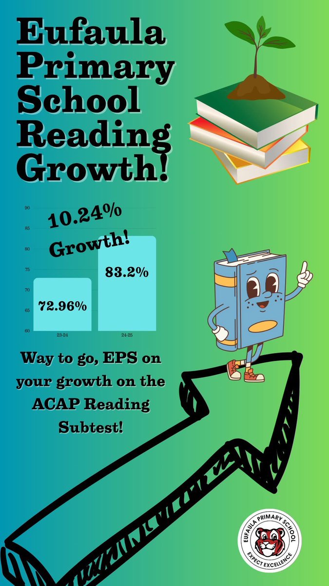EufaulaPrimary's tweet image. Check out this growth at EPS! 🌟
ACAP Reading Subtest:
🔹 2023–2024 – 72.96% met the cut score
🔹 2024–2025 – 83.2% met the cut score
That's a 10.24% increase! 🎉 📈
This outstanding progress is a testament to the hard work of our students, teachers, and staff. Way to go, EPS!