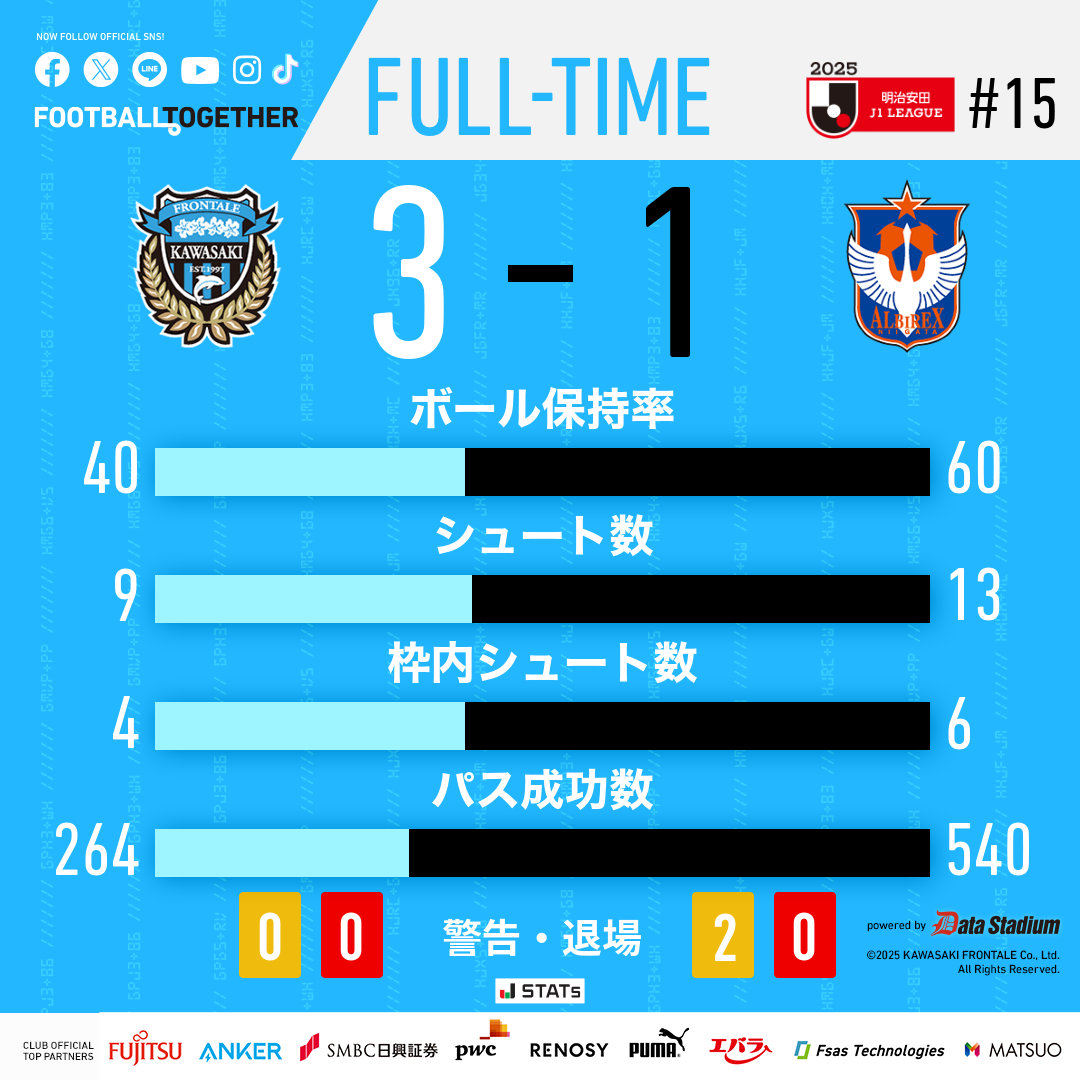 frontale_staff's tweet photo. 試合終了

🏆明治安田J1リーグ 第15節
#川崎フロンターレ 3-1 #アルビレックス新潟
12分 脇坂泰斗
35分 神田奏真
90+1分 大関友翔

【広報】 #frontale https://t.co/r7myaiN7H5