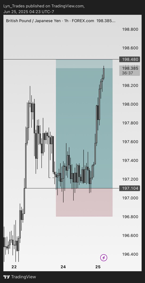 #GBPJPY 📈
Did you see how many hours price consolidated at that POI?
Inexperienced traders would’ve closed their positions, but only experienced traders, those who’ve accepted the risk and uncertainty of this market would have held their trades.
Trading requires patience.