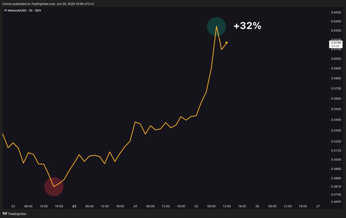 Coinvo's tweet photo. $PI is currently making a comeback! 👀 https://t.co/u0umtWrmdd