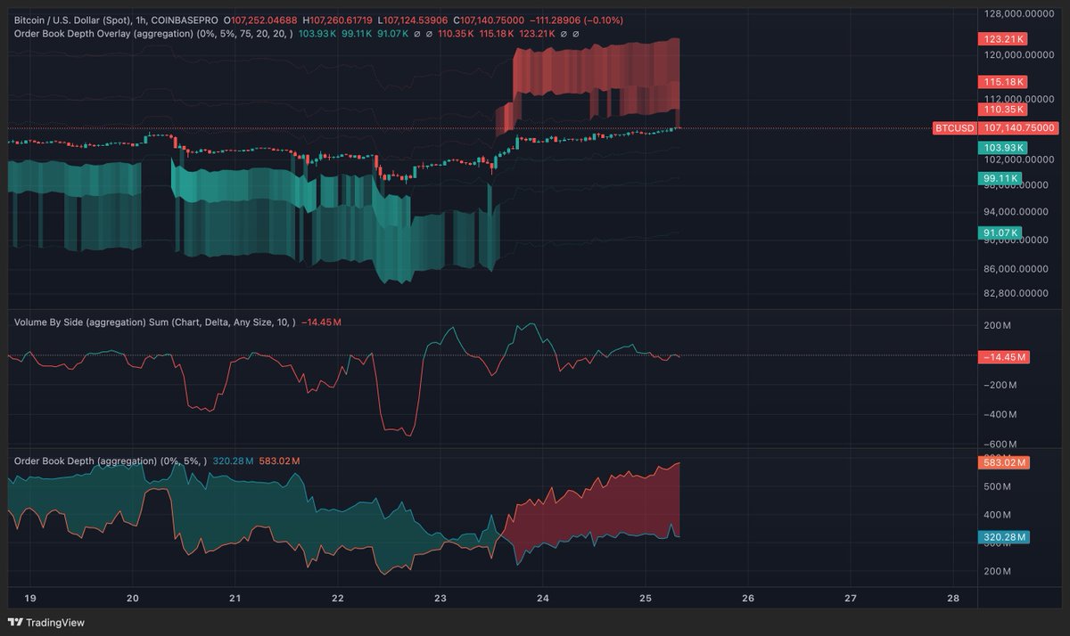 JJjanitor's tweet photo. Got the $BTC impulse move back above the 50-day but CB orderbooks has flipped back heavily in favor of asks vs bids 🧐

$583 million+ to sell stacked up above the current range 

May simply be opex shenanigans to keep price pinned below the large >108k and >110k call walls into tomorrow's big 6-27 $14B+ expiry

Or may be organic supply 

Dunno 🤷‍♂️

$BVIV tagging new multi-year lows into the opex though. Perhaps not a bad time to straddle 🏇