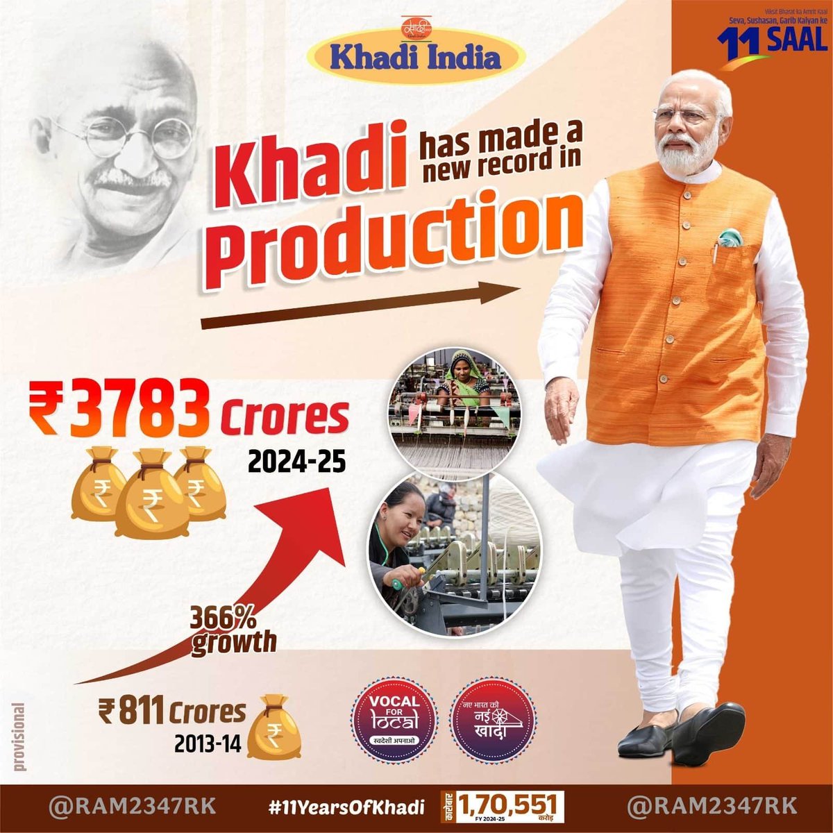 fashion_pvr's tweet photo. Year Khadi & Village Ind. Sales
2014-15 ₹ 31,000 cr
2015-16 ₹ 41,000 cr
2018-19 ₹ 74,000 cr
2021-22 ₹ 115,000 cr
2024-25 ₹ 171,000 cr
#11YearsOfKhadi
#11YearsOfSeva #Khadi
#11YearsOfModiGovernment
#RKBJP
https://t.co/WvRKX2uTVC
via MyNt https://t.co/kdqOgYqGZE