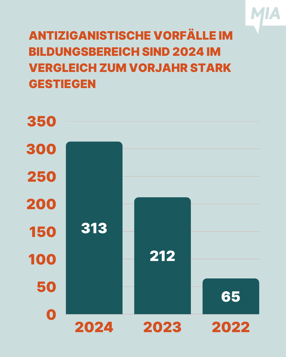 #Antiziganismus im Bildungssystem nimmt weiter zu.
#Kinder &amp; #Jugendliche werden von Mitschüler*innen und Lehrkräften antiziganistisch beleidigt  und gemobbt. Die Folgen: Schulangst, Rückzug und Schulabstinenz.