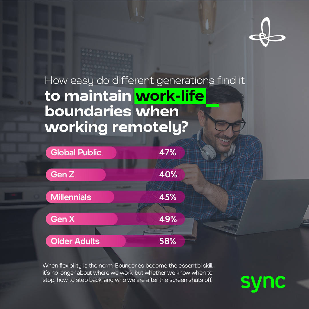 Remote work offers comfort, yet can invite overreach.
Hybrid models provide flexibility while risking fragmentation.
In-person setups bring structure at the expense of freedom.

Which one do you think imposes more strains on wellbeing? 🤔
#SyncIthra