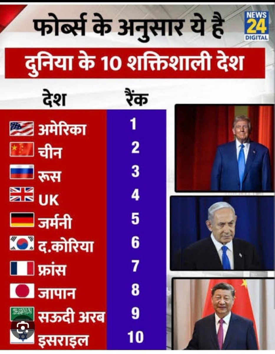 फोर्ब्स के अनुसार!
दुनिया के 10 शक्तिशाली देशों में अमेरिका पहले नंबर पर जबकि रूस को पछाड़ चीन दूसरे नंबर है।

इस लिस्ट में आपको भारत नजर नहीं आएगा क्योंकि भारत इन 10 शक्तिशाली देशों में नहीं आता।
खबर समाप्त।