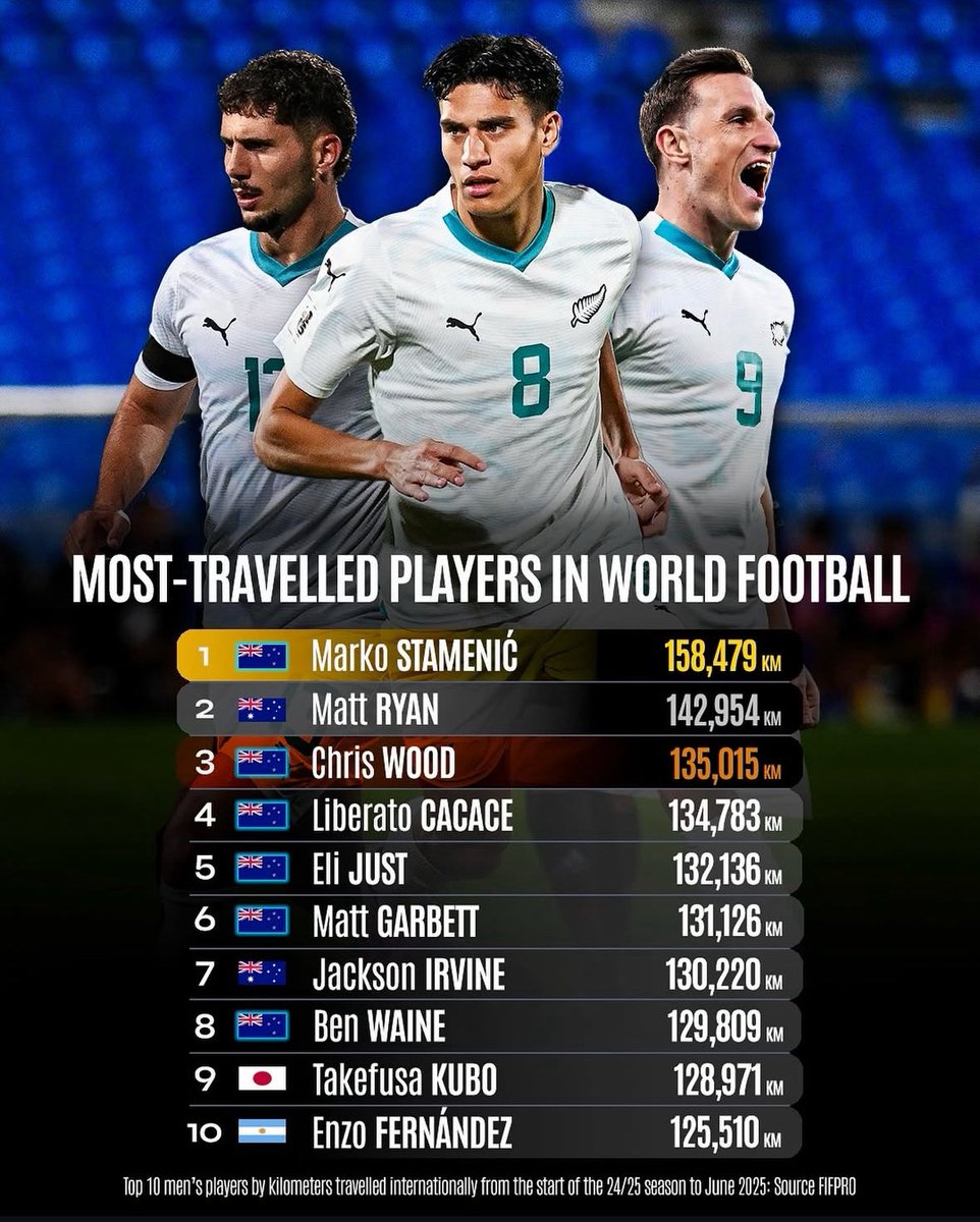 FreekVerschure2's tweet photo. Matthew Garbett top 6 spelers met de meest gemaakte meters in de wereld!🌎 

Met het vliegtuig, maar alsnog… #nacpraat https://t.co/2rFAv6kd8l