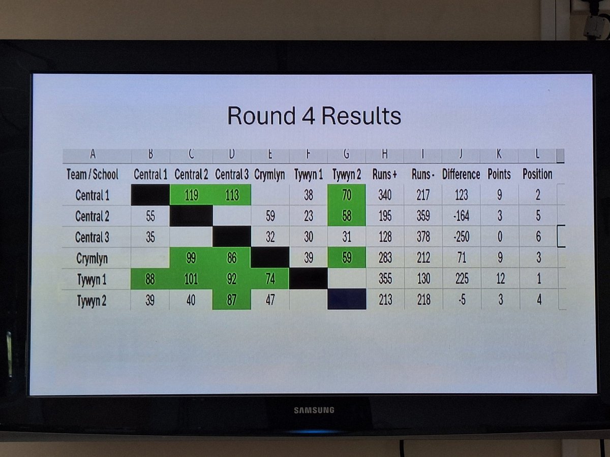 Rpund 4 results and positions are in 🏏🏴󠁧󠁢󠁷󠁬󠁳󠁿