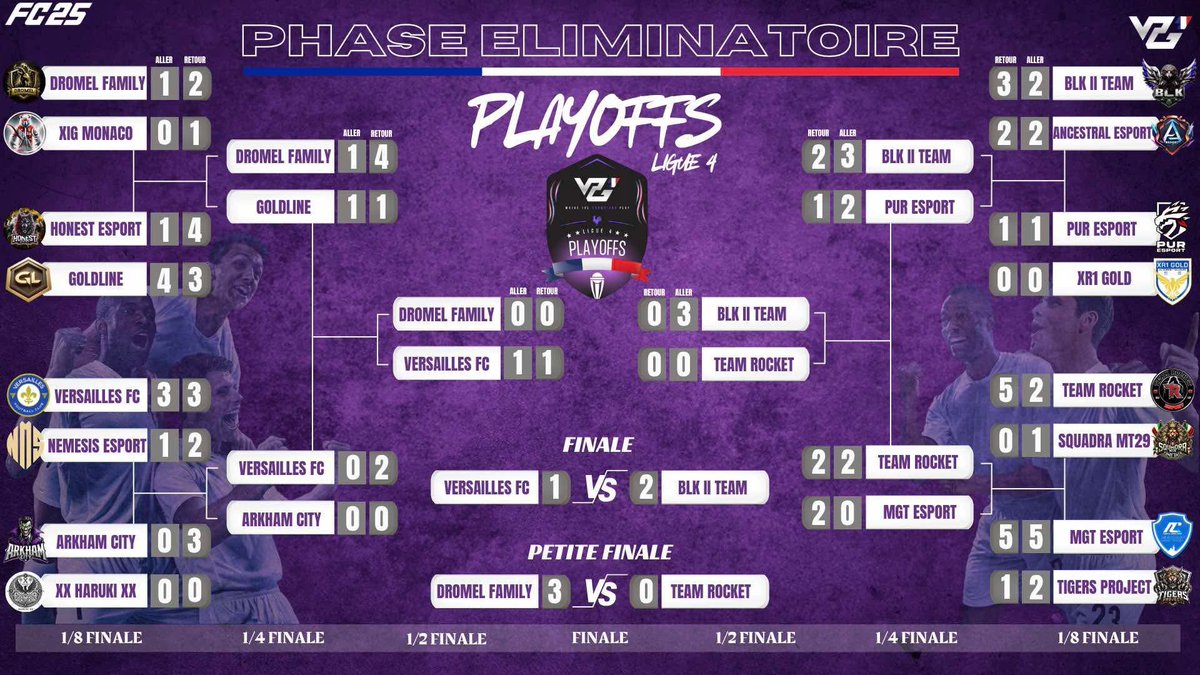 VPG France (@vpgfrance_) on Twitter photo • VPG France
📊 Classement
🏆 Ligue 4
🗓️ VPG France Saison 3 FC25
Félicitations aux gagnants :
🥇<a href="/BLKIITEAM/">BLK II TEAM</a>
🥈 Versailles FC
🥉<a href="/DromelFamily/">Dromel Family</a> • VPG France
📊 Classement
🏆 Ligue 4
🗓️ VPG France Saison 3 FC25
Félicitations aux gagnants :
🥇<a href="/BLKIITEAM/">BLK II TEAM</a>
🥈 Versailles FC
🥉<a href="/DromelFamily/">Dromel Family</a>