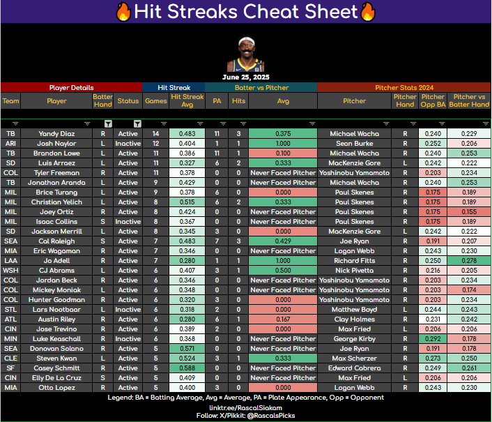 RascalsPicks's tweet image. MLB Cheat Sheets - June 25🔎
Strikeout Cheat Sheet & Hit Streak Cheat Sheet are up!
✅ Look for greens across the board
🎯 Mix and match for your parlays
Pulled from data on
@PropFinderApp
("RASCAL30" to save 30% on your subscription)
#MLB #Strikeouts #HitStreak #Props…