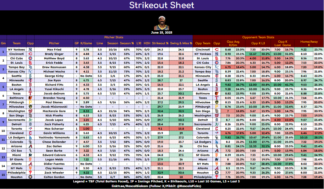 RascalsPicks's tweet image. MLB Cheat Sheets - June 25🔎
Strikeout Cheat Sheet & Hit Streak Cheat Sheet are up!
✅ Look for greens across the board
🎯 Mix and match for your parlays
Pulled from data on
@PropFinderApp
("RASCAL30" to save 30% on your subscription)
#MLB #Strikeouts #HitStreak #Props…