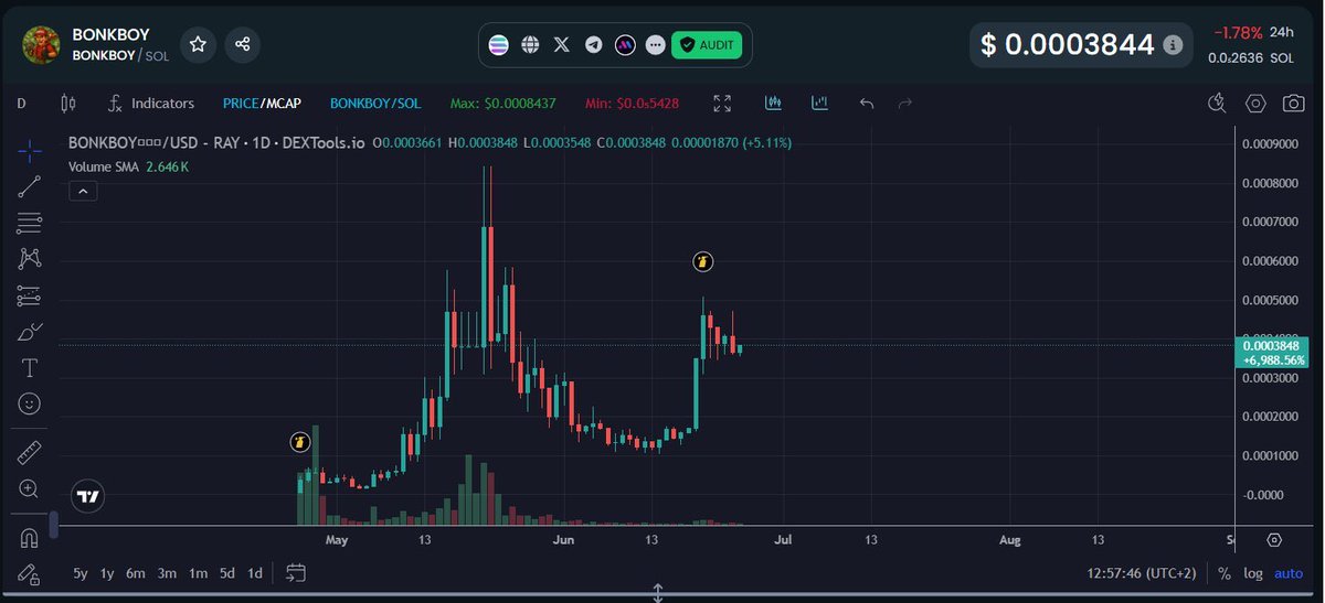 DrTimoti's tweet photo. When looking at charts, especially ones of meme CTO’s IMO this is exactly what we want to see. That come back you see is all because of a strong community, a community that keeps grinding hard day in day out! BUY charts like this!

#bonkboy really has the 1B potential and beyond! https://t.co/5yKO2vTM3J