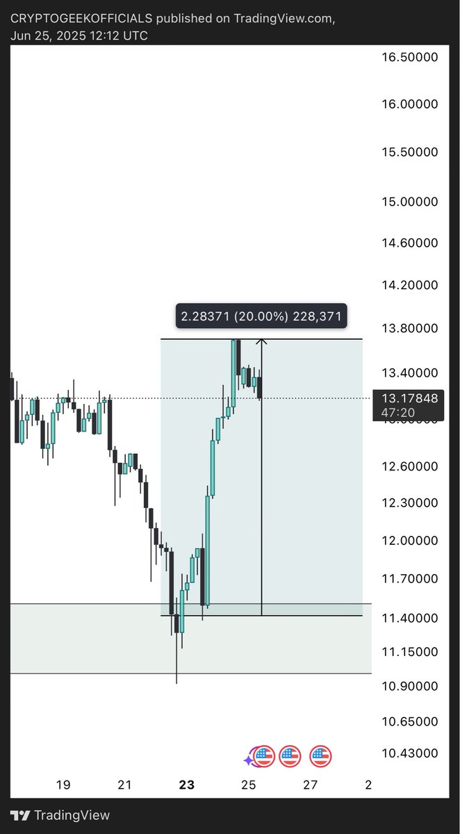 bazai_saqib's tweet photo. PREMIUM DISCORD SIGNALS 💠

$CHAINLINK TRIGGER SHARED IN VIP LOUNGE💥

Triggered ☑️
Up almost 20% ☑️
TAKE HALF PROFITS 📍

TO JOIN PREMIUM DISCORD DM ME. @here https://t.co/RBXFK5Id5c