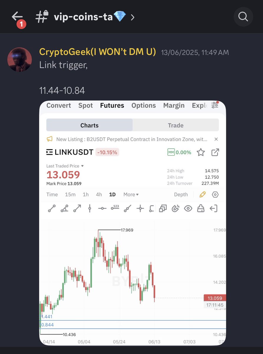 bazai_saqib's tweet photo. PREMIUM DISCORD SIGNALS 💠

$CHAINLINK TRIGGER SHARED IN VIP LOUNGE💥

Triggered ☑️
Up almost 20% ☑️
TAKE HALF PROFITS 📍

TO JOIN PREMIUM DISCORD DM ME. @here https://t.co/RBXFK5Id5c