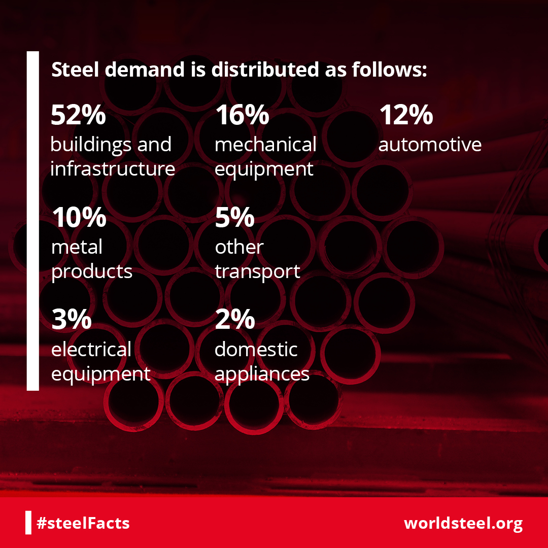 worldsteel's tweet photo. Where does the world's steel go? 

Our new #SteelFacts graphic reveals global demand distribution and as you can see, steel is everywhere! 🏗️ ⚙️🚗🚢🔌 🏠

#steelStats #SteelsEverywhere #SteelDemand #GlobalIndustry https://t.co/OF2PQQzkVk https://t.co/HllAWpF6gu