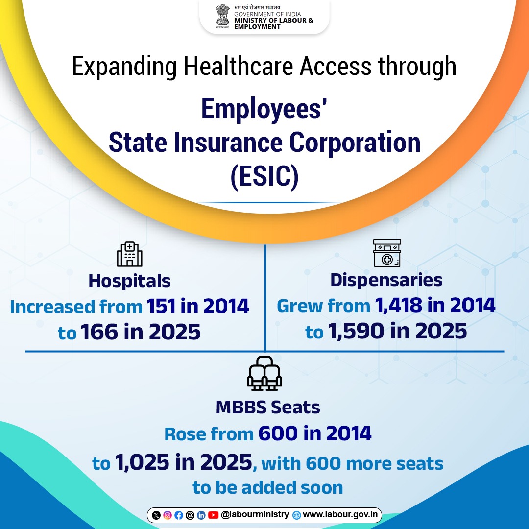 Ministry of Labour & Employment, GoI (@labourministry) on Twitter photo Progress You Can Count On!🏥📈🇮🇳
With more hospitals, more dispensaries, and a growing pool of medical professionals, <a href="/esichq/">ESIC - Healthy Workforce - Prosperous India</a> is powering healthcare access for #ViksitBharat2047
#LabourMinistryIndia #ESIC #MoLE #SocialSecurity Progress You Can Count On!🏥📈🇮🇳
With more hospitals, more dispensaries, and a growing pool of medical professionals, <a href="/esichq/">ESIC - Healthy Workforce - Prosperous India</a> is powering healthcare access for #ViksitBharat2047
#LabourMinistryIndia #ESIC #MoLE #SocialSecurity