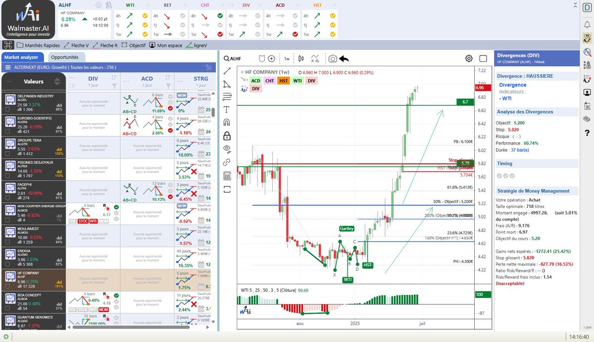 tradedcoder_fr's tweet photo. #HFCOMPANY #ALHF à bondi de +60% après une divergence haussière WTI détecté automatiquement en journalier renforcée par un signal STRG ainsi que tendance WTI et swing HST.
#WalmasterAI #bourse #trading #ALTERNEXT
site : https://t.co/JBdMB7Fe0V
suivez-nous : @tradedcoder_fr https://t.co/NQDH03UFzI