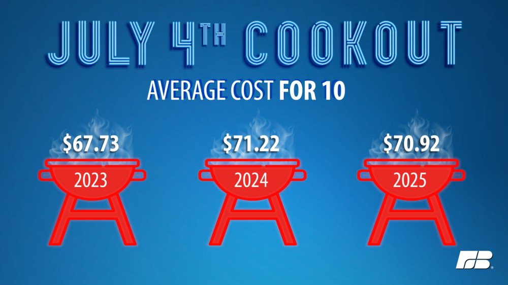 FarmBureau's tweet image. The average cost of this year’s July 4th cookout for 10 people comes in at $70.92—or $7.09 per person, according to our latest marketbasket survey.
📰 bit.ly/4nj7Wv2