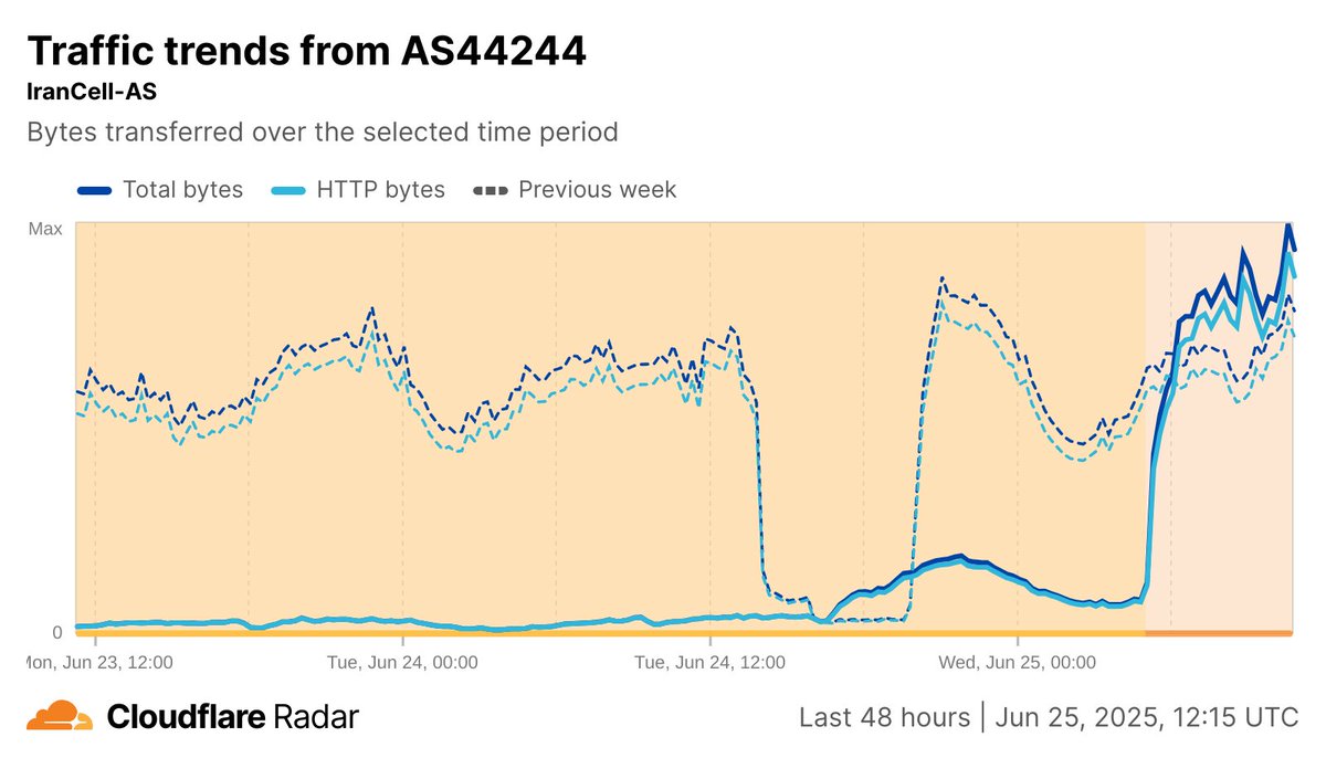 Cloudflare Radar (@cloudflareradar) on Twitter photo #Internet traffic recovery in #Iran contiunues with the apparent restoration of mobile connectivity. Traffic on <a href="/www_mci_ir/">همراه اول | Hamrahe Aval</a> and <a href="/irancell/">MTN Irancell-ایرانسل</a> returned around 05:00 UTC (08:30 local) this morning. However, traffic volumes remain below pre-conflict levels.
x.com/HashemiSattar/… #Internet traffic recovery in #Iran contiunues with the apparent restoration of mobile connectivity. Traffic on <a href="/www_mci_ir/">همراه اول | Hamrahe Aval</a> and <a href="/irancell/">MTN Irancell-ایرانسل</a> returned around 05:00 UTC (08:30 local) this morning. However, traffic volumes remain below pre-conflict levels.
x.com/HashemiSattar/…