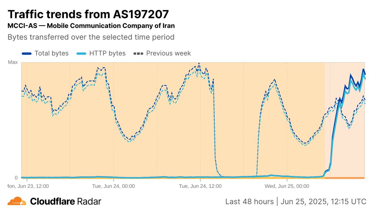 CloudflareRadar's tweet image. #Internet traffic recovery in #Iran contiunues with the apparent restoration of mobile connectivity. Traffic on @www_mci_ir and @irancell returned around 05:00 UTC (08:30 local) this morning. However, traffic volumes remain below pre-conflict levels.
x.com/HashemiSattar/…