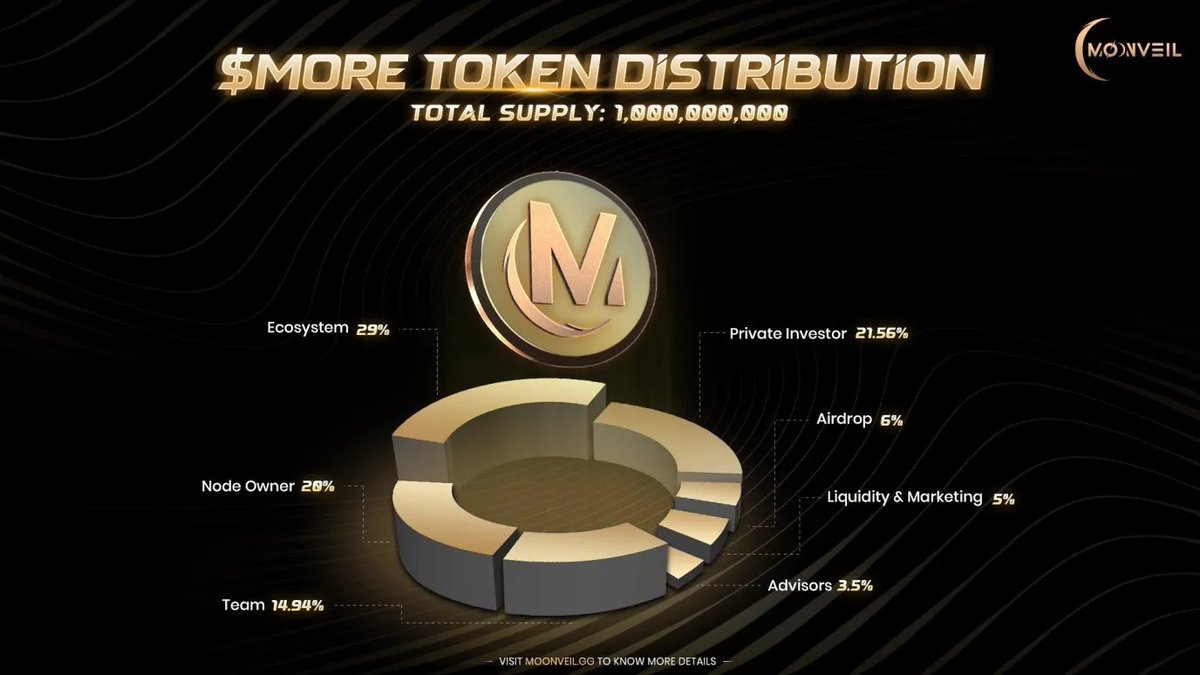 Pocky_io's tweet photo. A Quick Guide: Is the @Moonveil ( $MORE) Airdrop Worth Claiming?

Claim Index: ★★★★☆ (4/5) 
Price Prediction: $0.08 - $0.12 
Based on fundamentals and past competitor valuations, an FDV between $100M to $300M is expected.

I'm just a dumbass who bought 5 nodes, and it takes  4 years to unlock everything... 
If I sound too mean, it's all because of love.
Bearish
1.A path of self-destruction:
Honestly,  GameFi has already been proven to be a failed concept to me.
And Moonveil want to spend money to build a gaming L2?
By using the CDK from half-dead @0xPolygon? 

2. Huge initial sell pressure:
At the start of launch, there will be massive unlocks from the airdrop (6% of total supply) and node rewards (5% of total supply). These low-cost tokens will likely be dumped immediately, creating huge sell pressure. I strongly advise against chasing the price at the open.
3. The games are just not fun:
They claimed that teams are from top gaming companies like Riot, Tencent, and Netease, and worked on hits like League of Legends and Valorant. But let's be real, your flagship game @AstrArk_World has less than 700k users after running more than a year. And I have completely unheard of @Bushwhack_World and Flaming Pets at all. 
Bullish
1. Top-tier VC backing and "favorite son" treatment from Polygon:
Moonveil raised over $11M from VCs, including @TheSpartanGroup, @HashKey_Capital, and @AnimocaVentures. More importantly, it got an investment and official tech support from @0xPolygon Ventures (building the L2 with Polygon CDK) and plans to connect to the AggLayer, giving it high strategic importance.

2. Huge community support:
Besides $11M funded from VCs, Moonveil also raised nearly $11.38M from node sales. Its L2 testnet got around 1M active users in just 4 months without massive shilling from KOLs on X. This indirectly proves that project has a lot of loyal community users.
At last, just a little tip. 
When they first started selling nodes, sales were a bit slow. The project team actually refunded a bit of USDT to every node buyer. 
In another word, they know they need to pump the price and make the hype, not just force a sale.