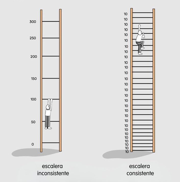 La palabra "disciplina" viene de la misma raíz que la palabra "discípulo"; el significado etimològico de la palabra es "proceso de aprendizaje”. Para desarrollar disciplina, es crucial establecer metas claras y una rutina diaria, aprender a decir "no" a distracciones, ser