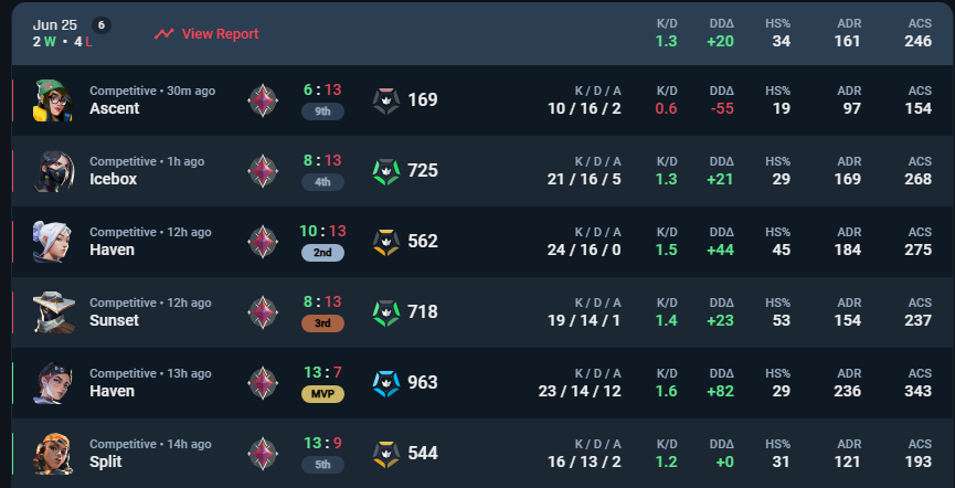 Hace 12 horas que estaba a dos games de Inm 3, estoy ahora en Inm 1 :D