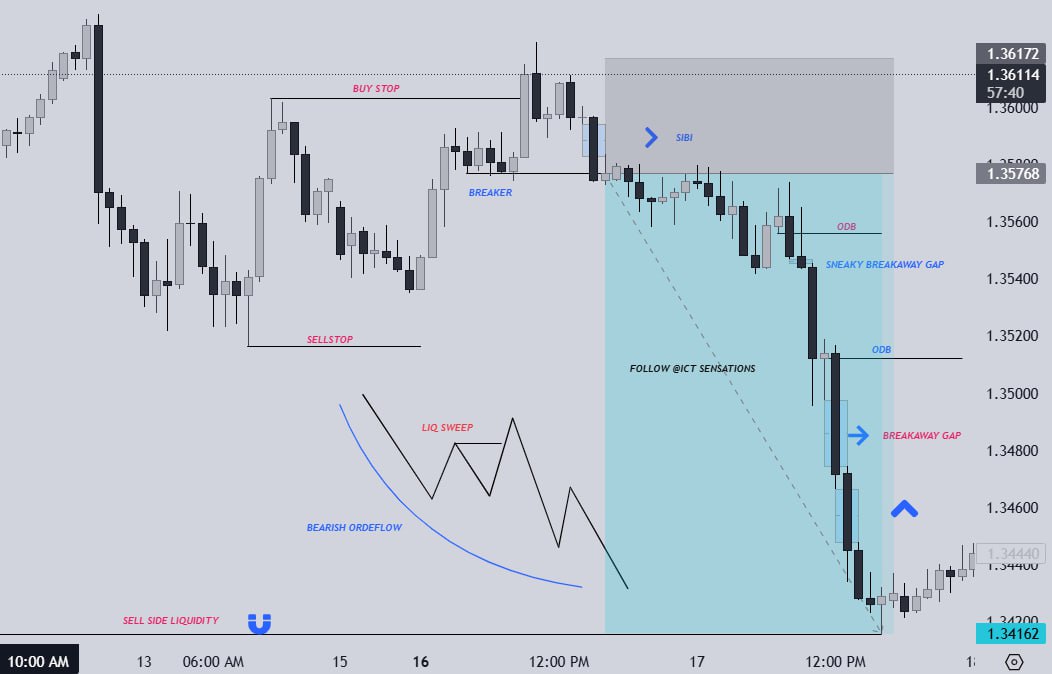 ict_sensations's tweet photo. Bearish orderflow entry involving liquidity sweep ( continuation with breakerblock)
Follow for more..
#eurusd #dxy #gbpusd #xauusdgold #xauusd #asianrange #asia #newyork #newyorksession #london #chartpatterns #chartpatterns #forex #innercircletrader #sucess #bussiness #trading https://t.co/eLB7XhnCHr