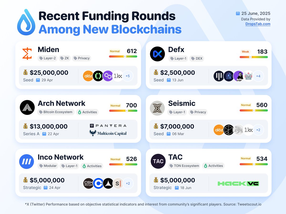 💧 Recent Funding Rounds Among New Blockchains

<a href="/0xMiden/">Miden</a> <a href="/DefxOfficial/">Defx</a> <a href="/Arch/">Arch Labs</a> <a href="/SeismicSys/">Seismic</a> <a href="/inconetwork/">Inco ☁️</a> <a href="/TacBuild/">TAC (🫰,✨️)</a> 

👉 dropstab.com/insights/lates…