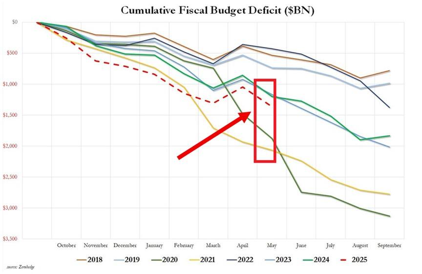 CryptoNewsHntrs's tweet photo. 🇺🇸 BREAKING: The U.S. posts a massive $316B deficit in May - the 3rd largest ever! 😱
This brings the 12-month budget gap to a staggering $2T, despite record-breaking tariff revenue.
📊 Fiscal pressure is mounting fast.
#Economy #USDeficit #CryptoNews #CryptoMarket #BudgetCrisis #Finance