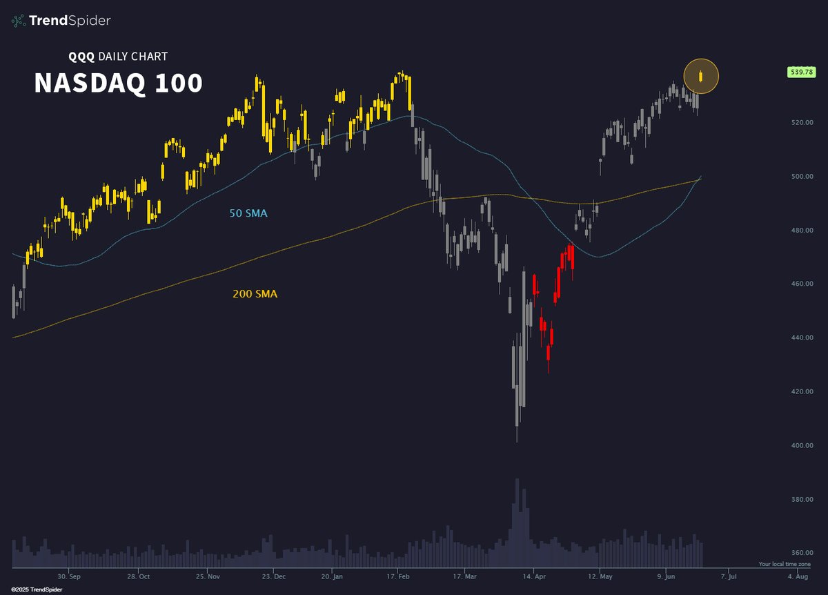 TrendSpider's tweet photo. $QQQ triggers Daily Golden Cross for the first time in over two years. 🥇 https://t.co/HdAGlTVaxV