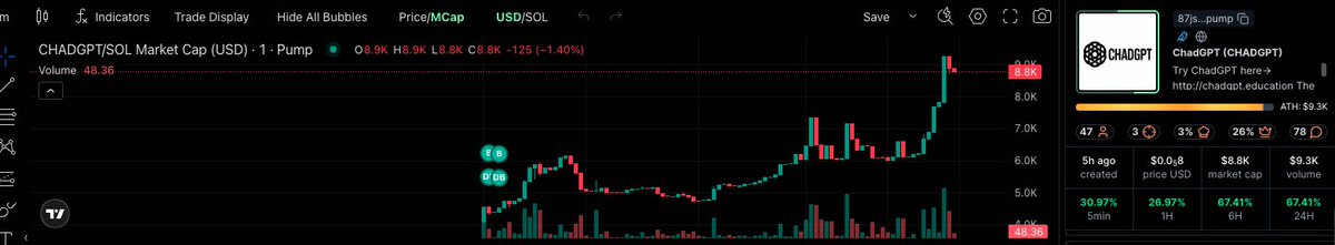 TheSolAxe's tweet photo. $9K MC.
No calls. No rugs. No breaks.
$CHADGPT is doing it slow, loud, and lethal.

Voice mode.
Image gen.
DEXTools live.

And we’re not even at 10K yet.
🧠 https://t.co/K536J1cIlZ
#CHADGPT #pumpfun #sol #memecoin #chadasf https://t.co/8Hg0IeeTV0