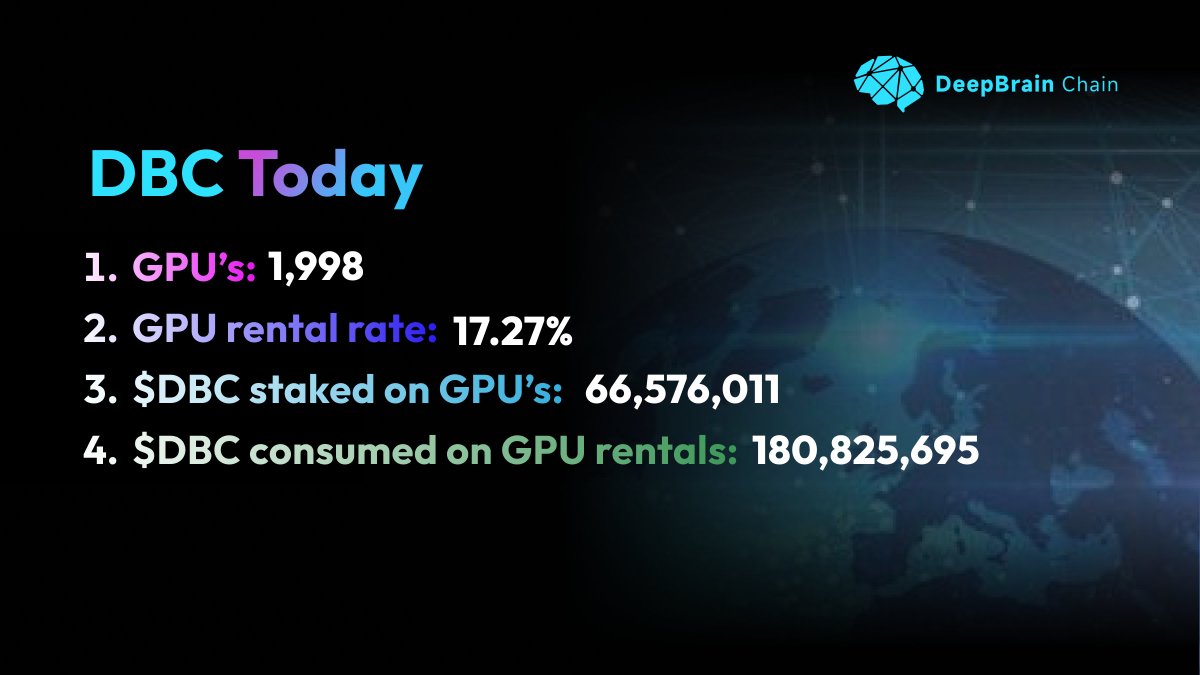 Did you know? 
You can check DBC real-time stats on the official website? 

Want to see decentralized compute in action? 
Head to: deepbrainchain.org 

Join the ecosystem and together we push the numbers to the moon.

#DePIN #GPU #Web3 #DBC #DeepBrainChain