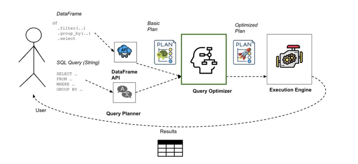 Two new (reposted) blogs about Optimizing SQL and DataFrames: datafusion.apache.org/blog/2025/06/1…
datafusion.apache.org/blog/2025/06/1…