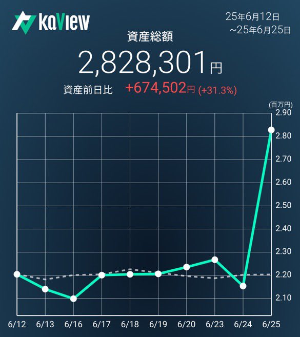 onlyspottrading's tweet photo. 腹立つのでとりあえず80万円課金しました。 https://t.co/iFMqeSMFOd